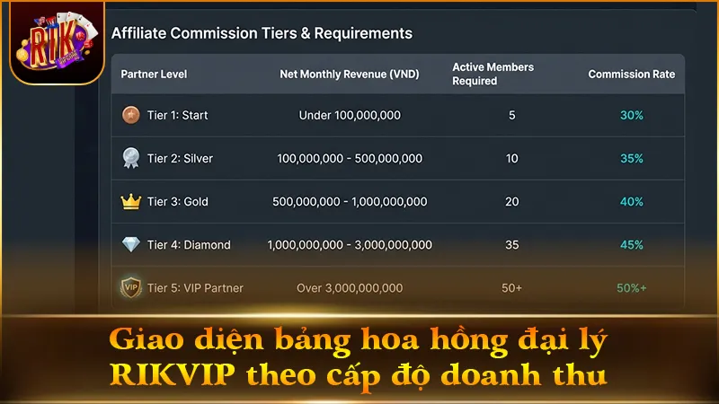 Bảng chia tỷ lệ hoa hồng theo cấp độ đối tác RIKVIP